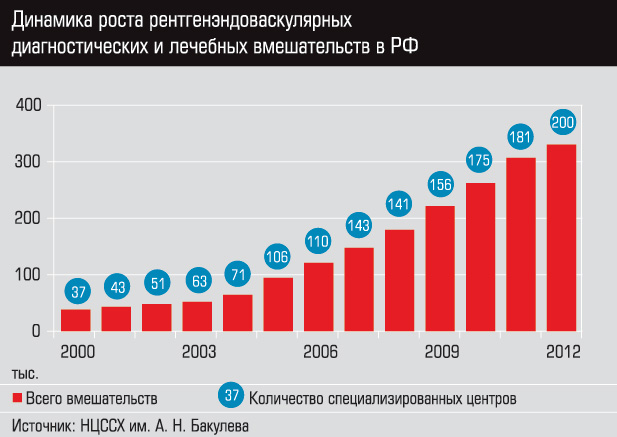 Статистика роста рентгенхирургических вмешательств (операций)